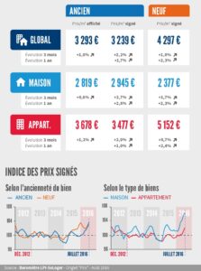 Baro_LPI-SeLoger_2016_08_1-PRIX_IndicePrixSignes (1)