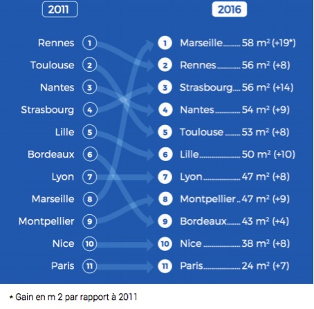 meilleursagents-classement