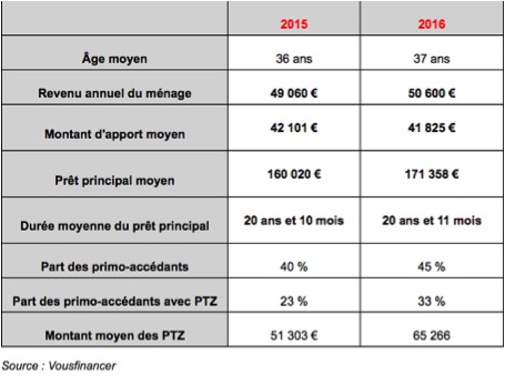 profilemprunteur