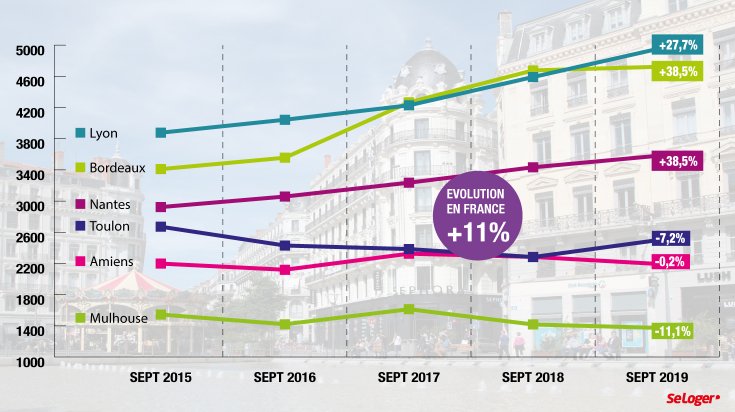 prix immobilier