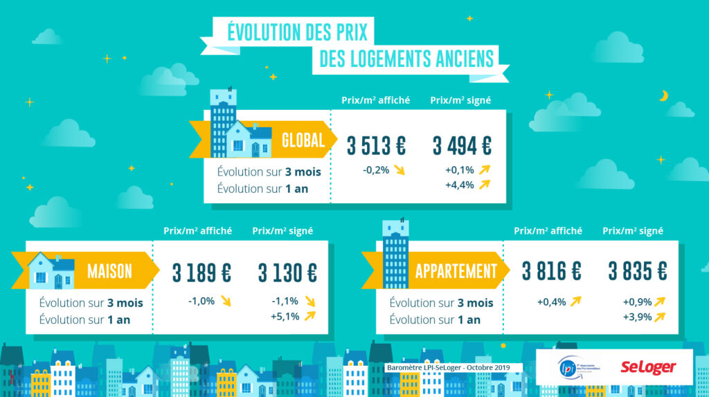 EvolutionPrixAnciens