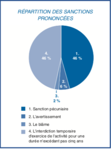 Sanctions CNS