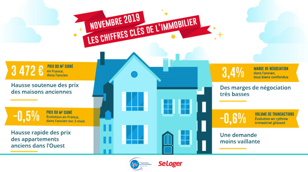 Immobilier Novembre