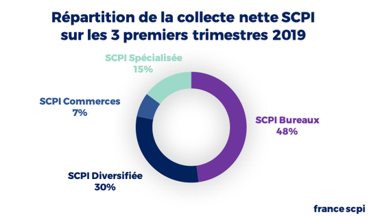 Placement Immobilier 2019 Les Scpi Offrent Des Rendements Moyens De 4 55 Et Battent Des Records De Collecte Mysweetimmo