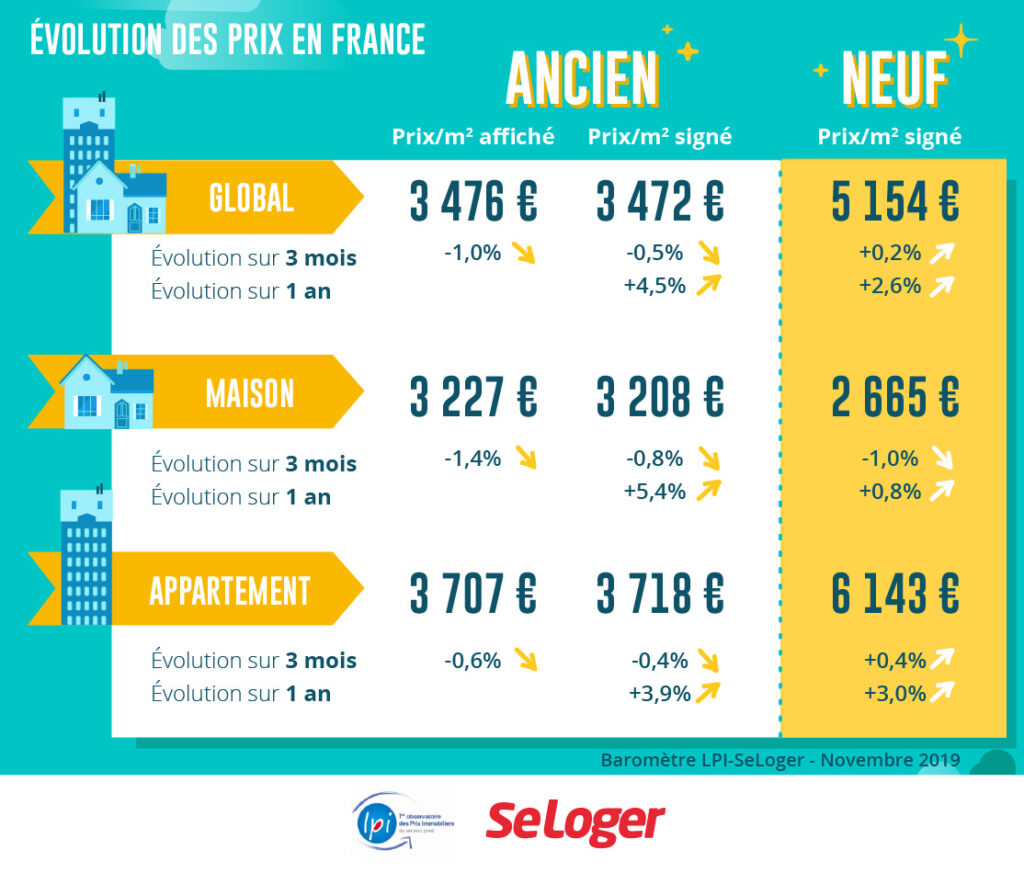 Evolution-Prix-France