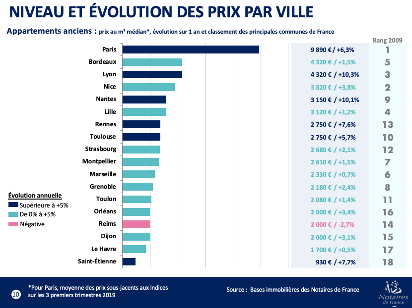 Prix maisons notaires 