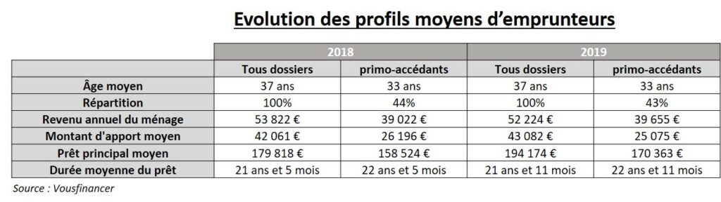 Profil des emprunteurs