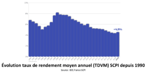 2019 Record De Collecte Historique Et Rendement Moyen En Hausse Pour Les Scpi Mysweetimmo