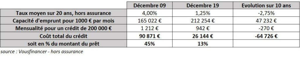 Credit Immobilier