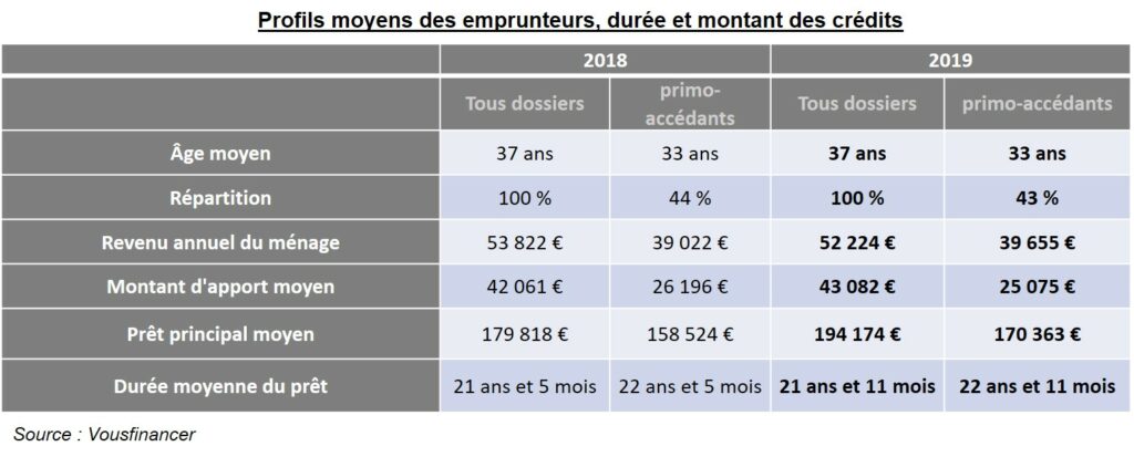 Profil Emprunteur