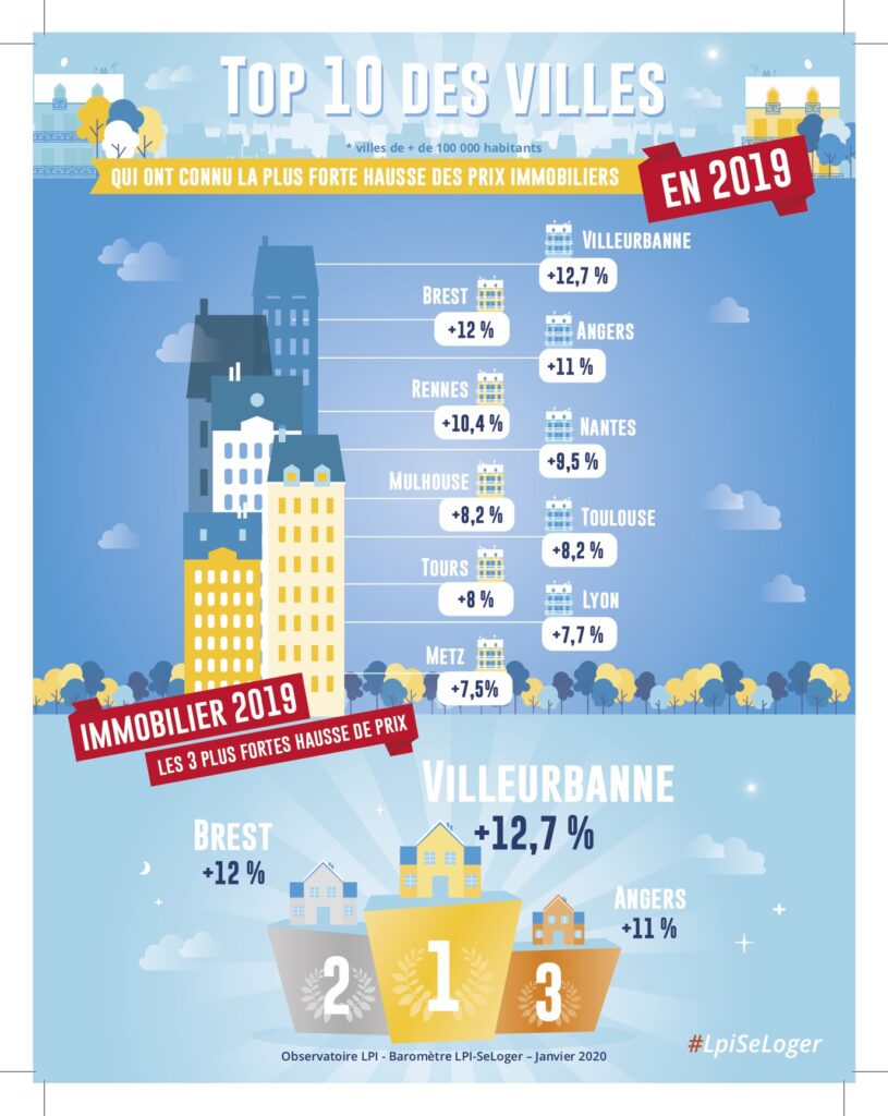 Top 10 Hausse des prix