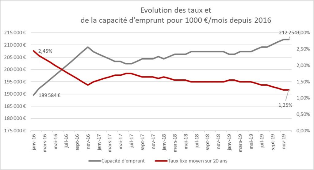 Capacité d'emprunt 