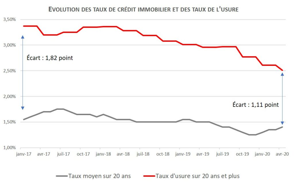 Taux d'usure