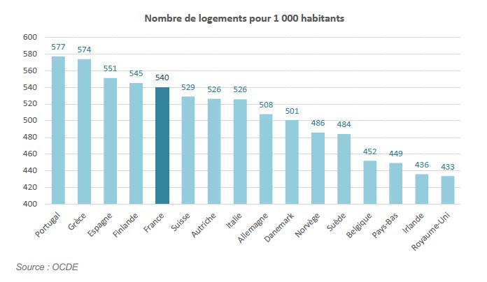 nombre logements