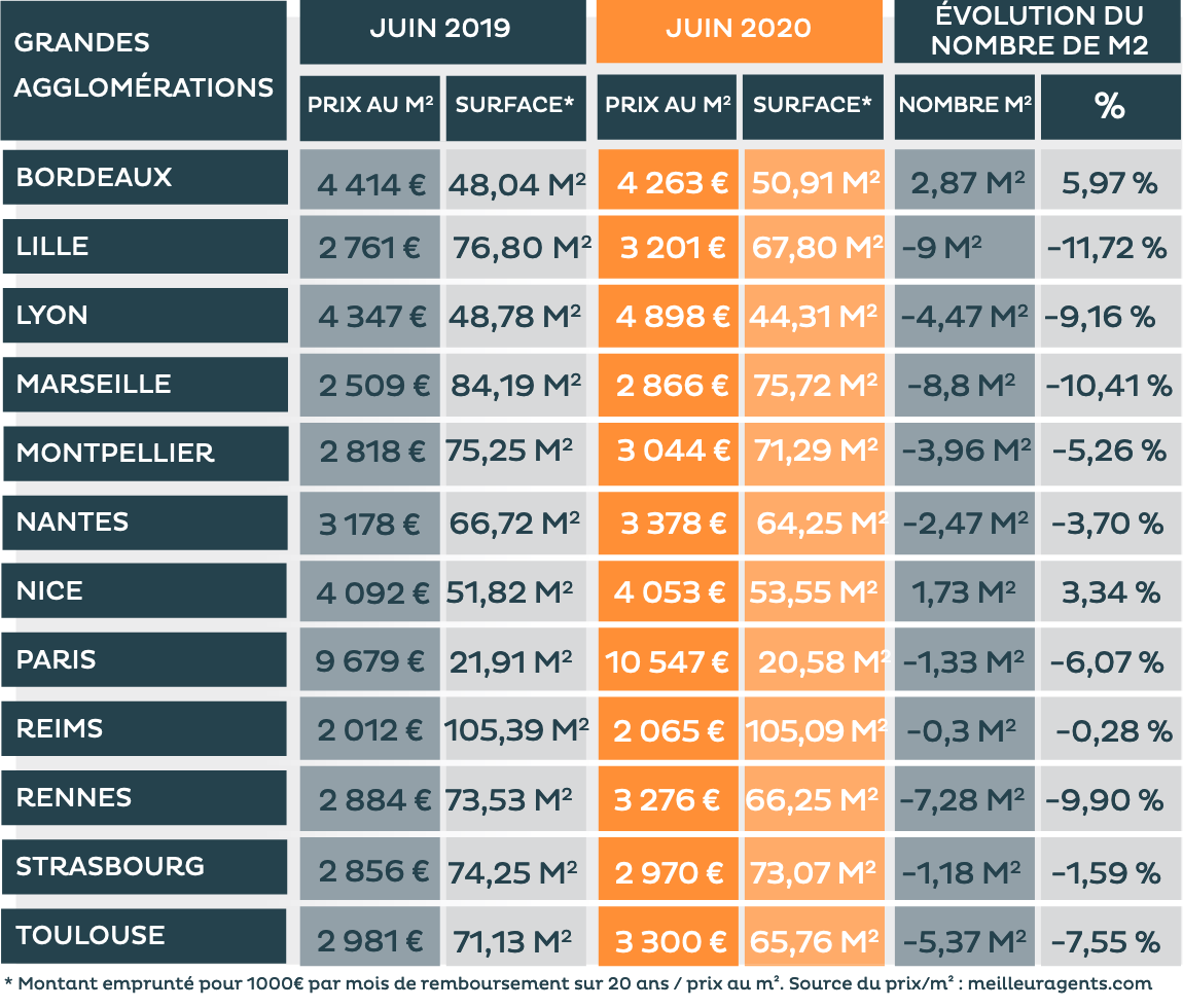 Pouvoir d'achat immobilier