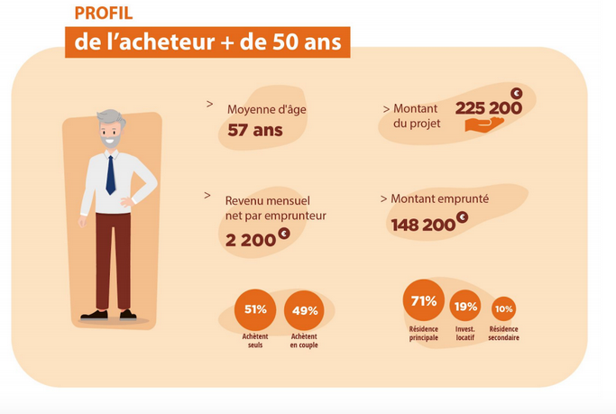 Achat immobilier 50 ans