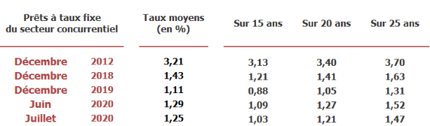 Credit immobilier