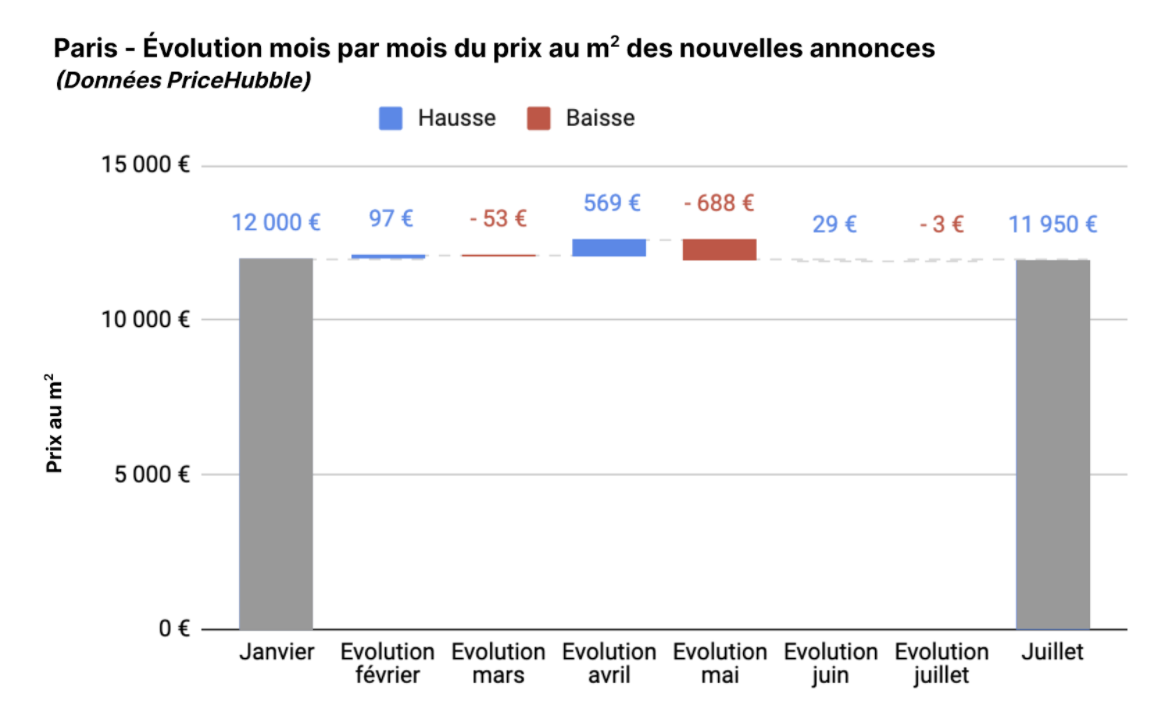 Prix Immobilier