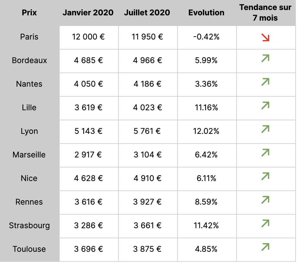 Prix Immobiliers