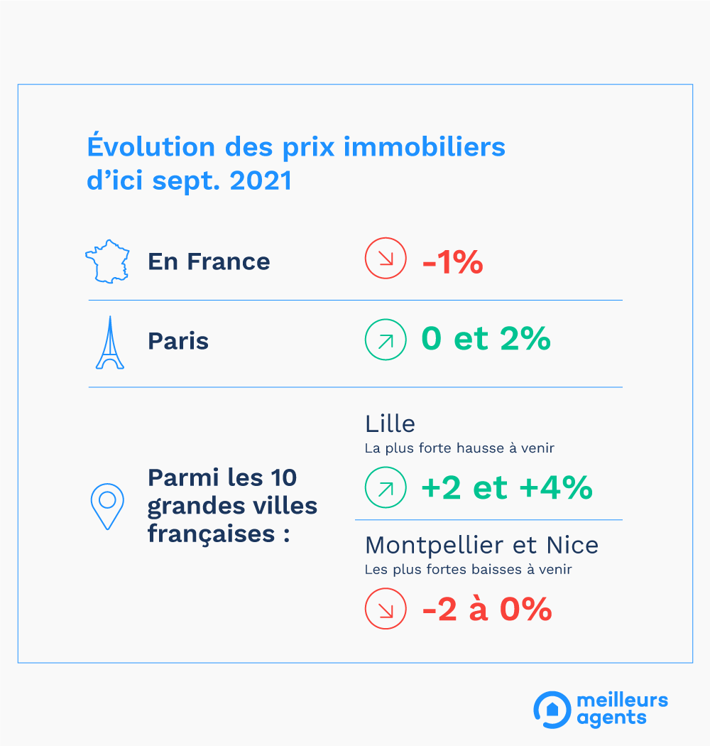 Prix immobilier