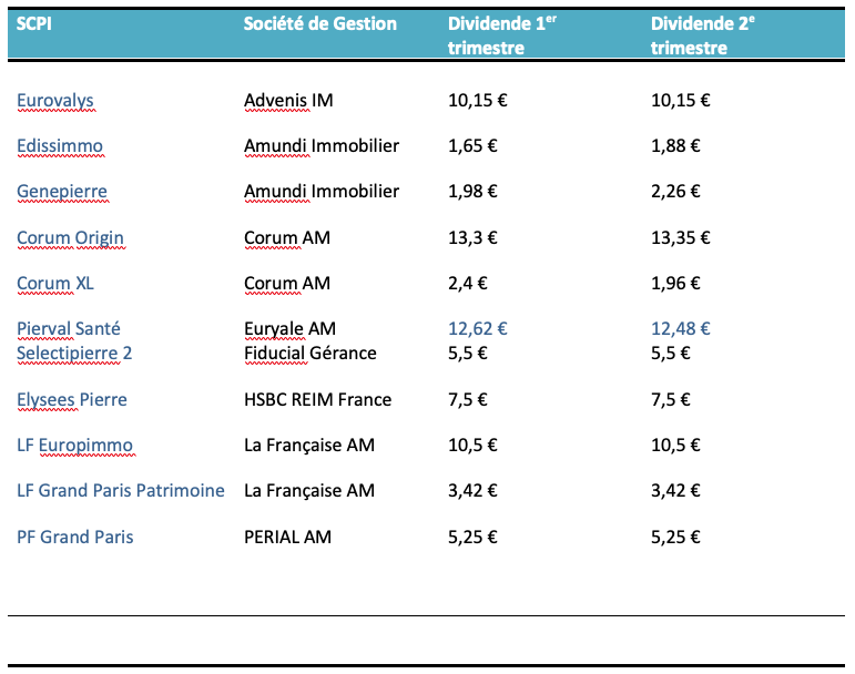 SCPI Dividendes