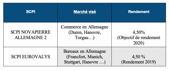 SCPI Europeenne