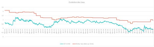 Taux de credit