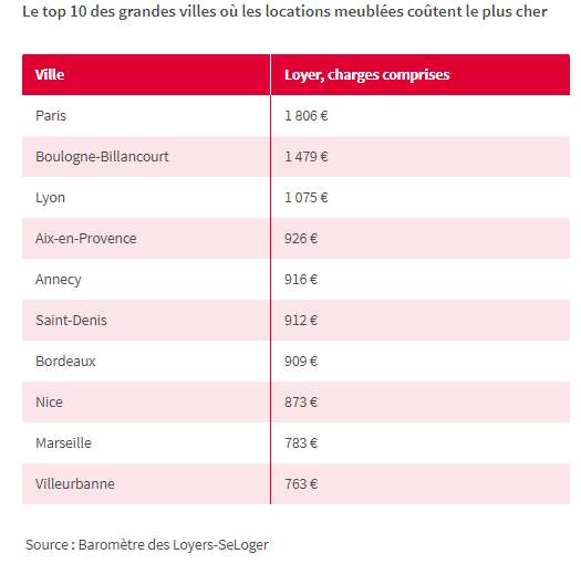 Top 10 des villes où les loyers sont les moins chers de France