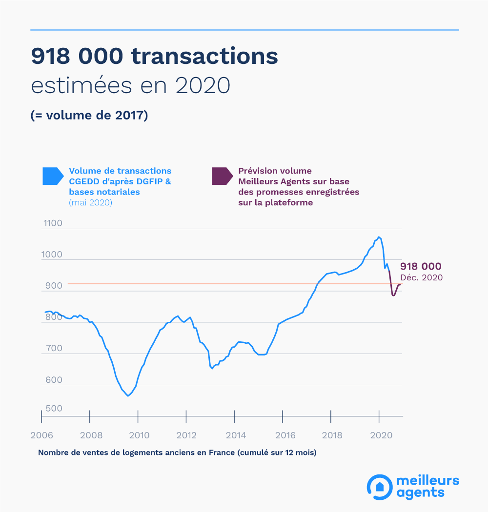 Ventes Immobilier