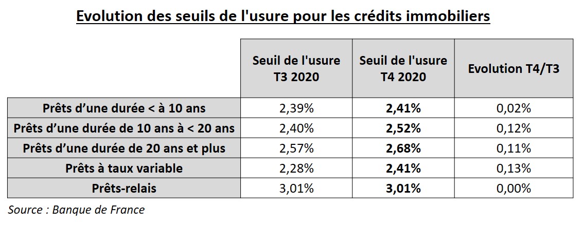 taux d'usure