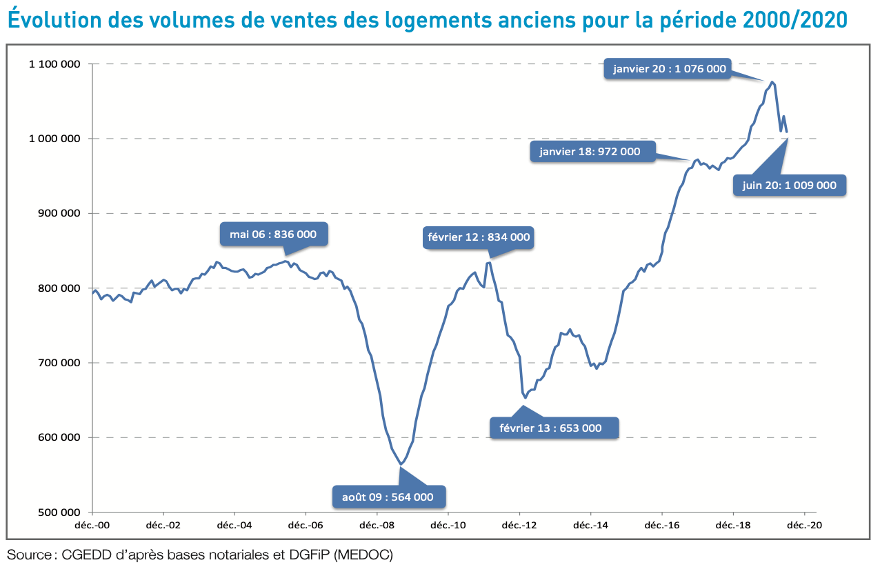 Évolution des volumes de ventes des logements anciens pour la période 2000/2020_mysweetimmo