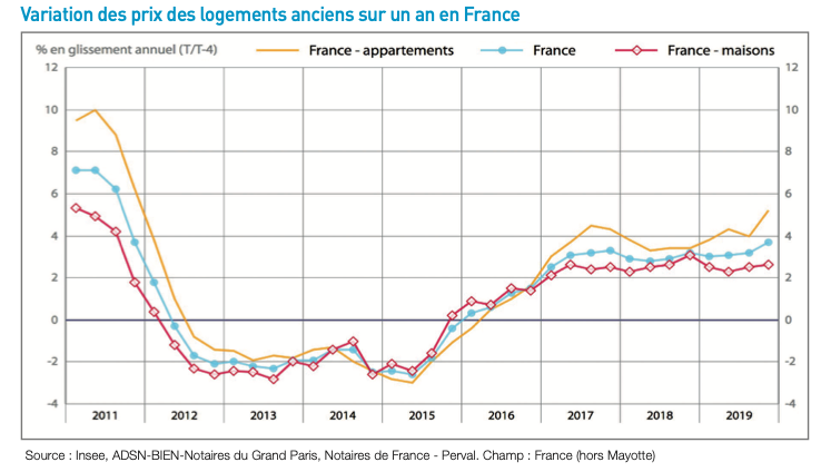 Variation des prix des logements anciens sur un an en France_mysweetimmo