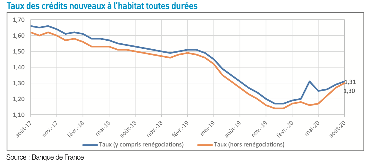 Taux des crédits nouveaux à l’habitat toutes durées_mysweetimmo