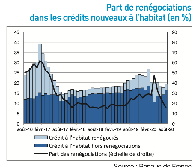 Part de renégociations dans les crédits nouveaux à l’habitat (en %)_mysweetimmo