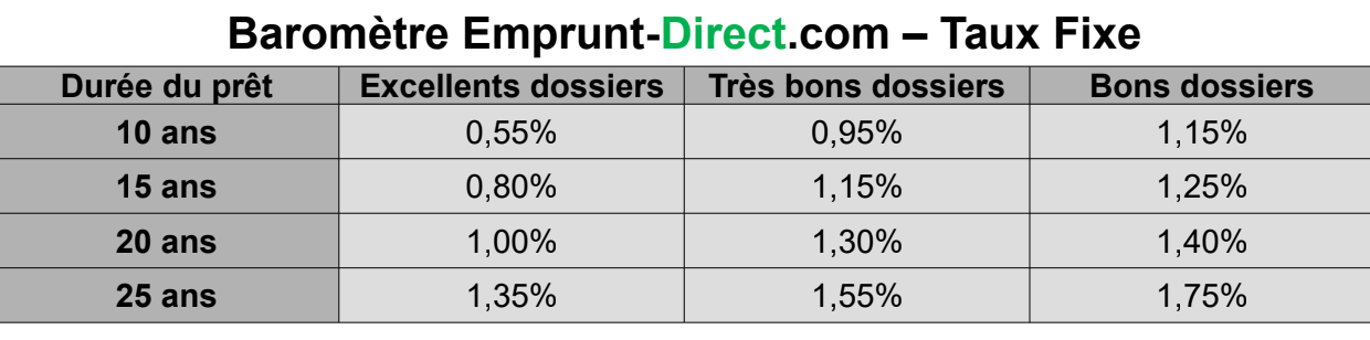 Credit immobilier