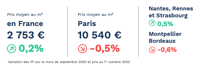 Prix immobilier