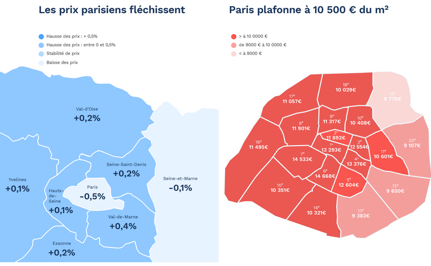 Prix immobiliers Paris