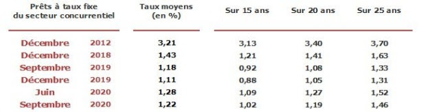 Taux de credit 