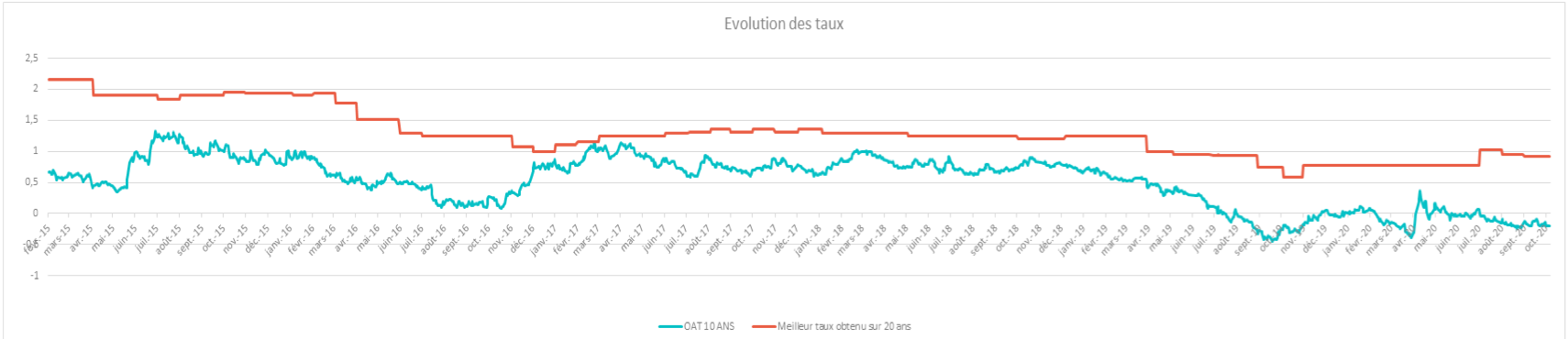 évolution des taux - centrale de financement -mysweetimmo