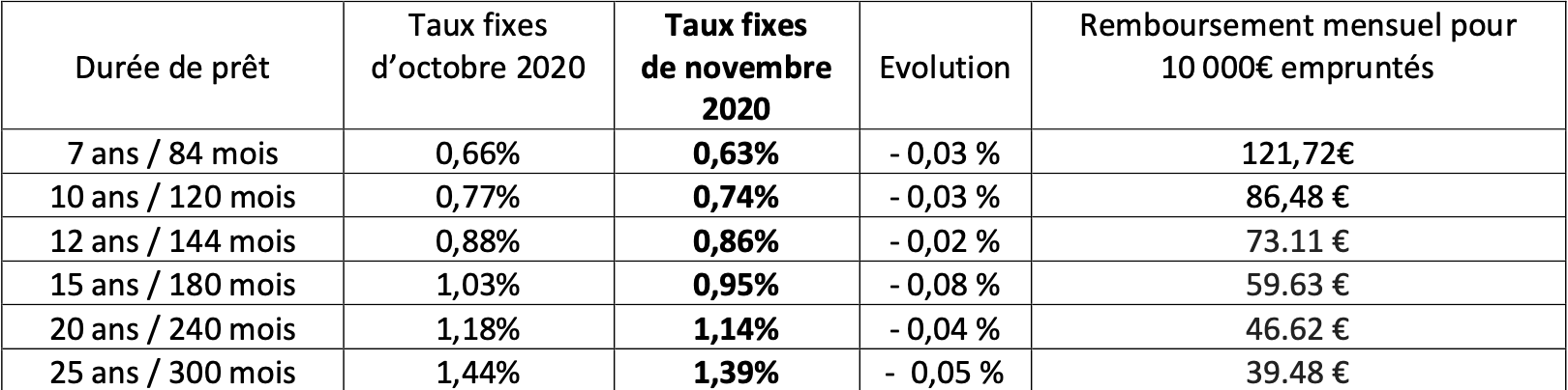 durée des prêts - centrale de financement-mysweetimmo