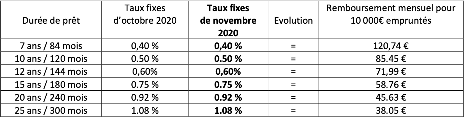 meilleurs taux - centrale de financement-mysweetimmo