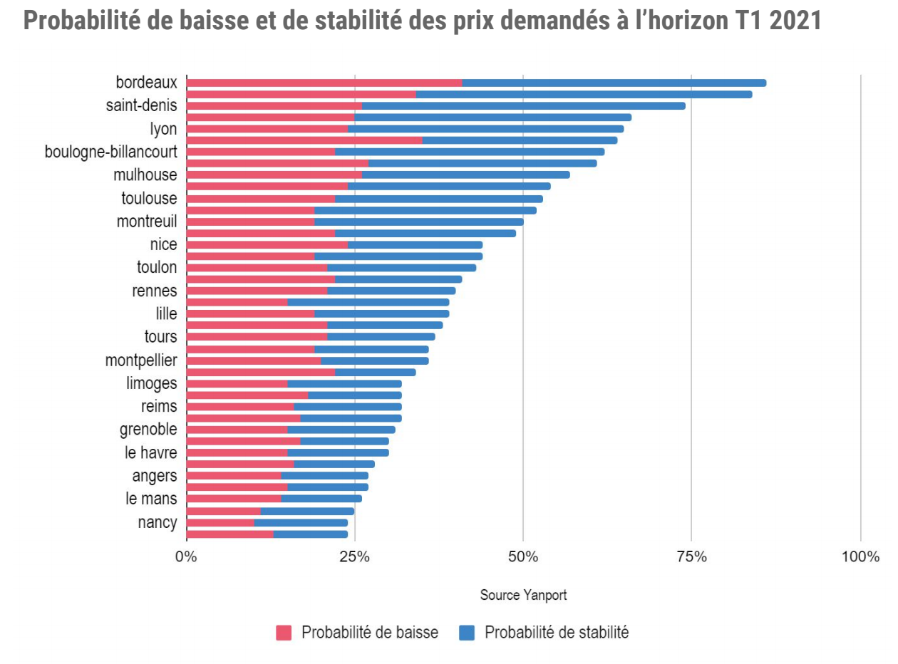 Prix immobilier