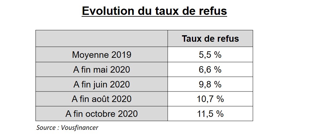 taux de refus 