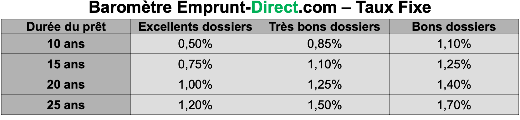 Credit immobilier