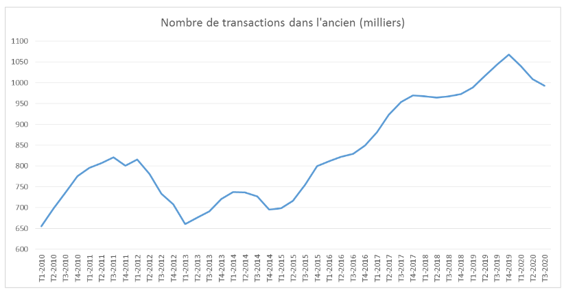 Nombre Vente Immobilier 