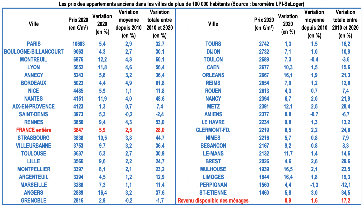 Prix Immobilier Appartement