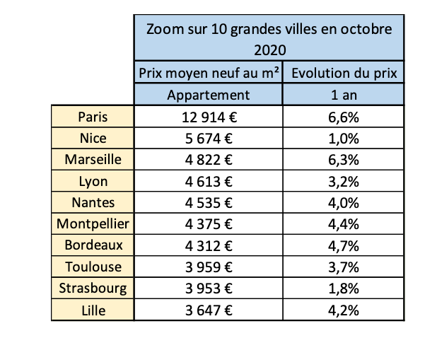 Prix Immobilier Neuf