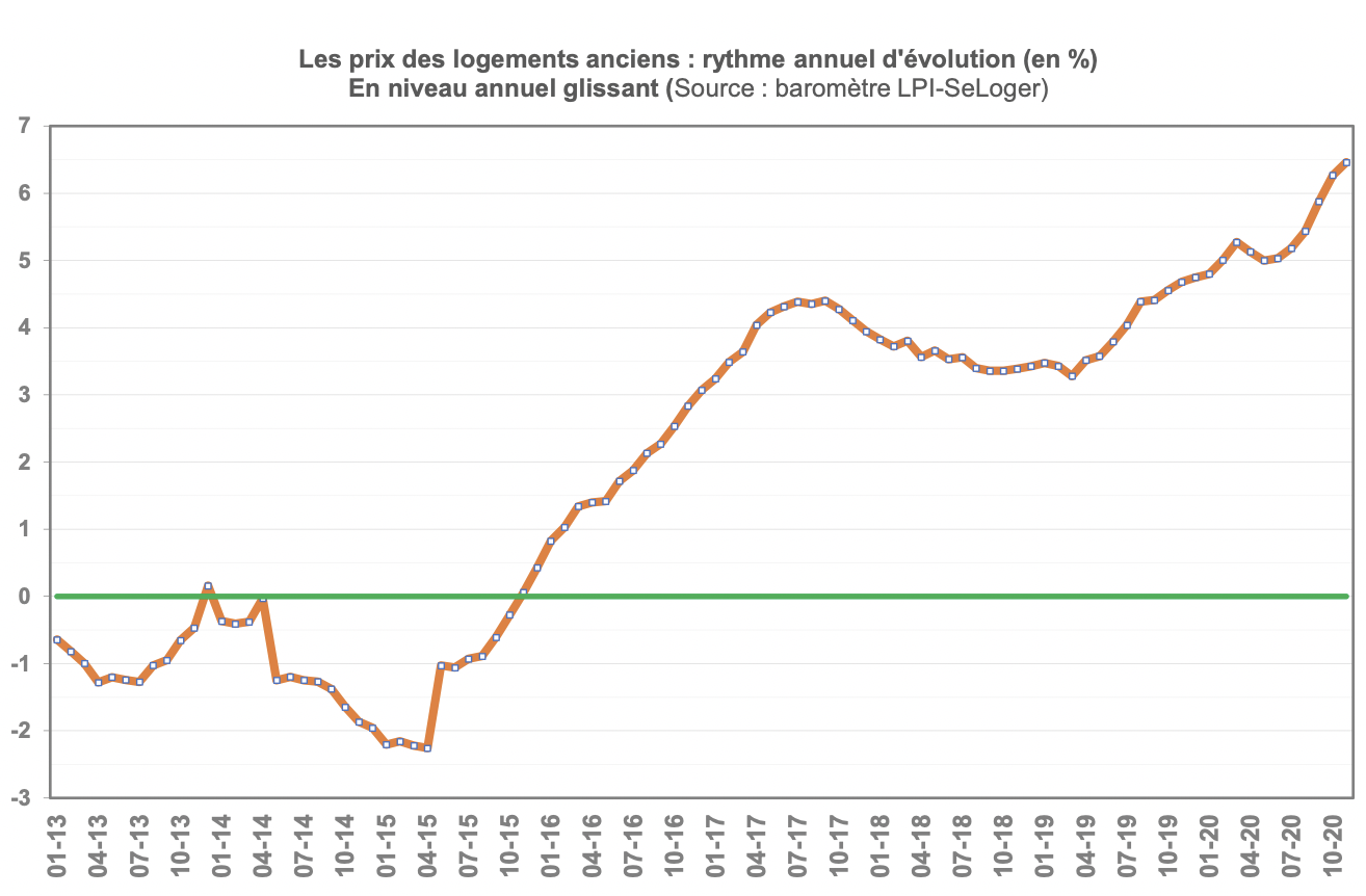 Prix Immobiliers