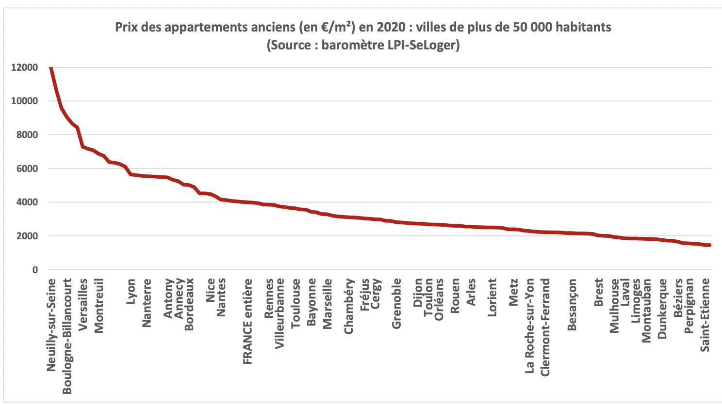 Prix immobilier