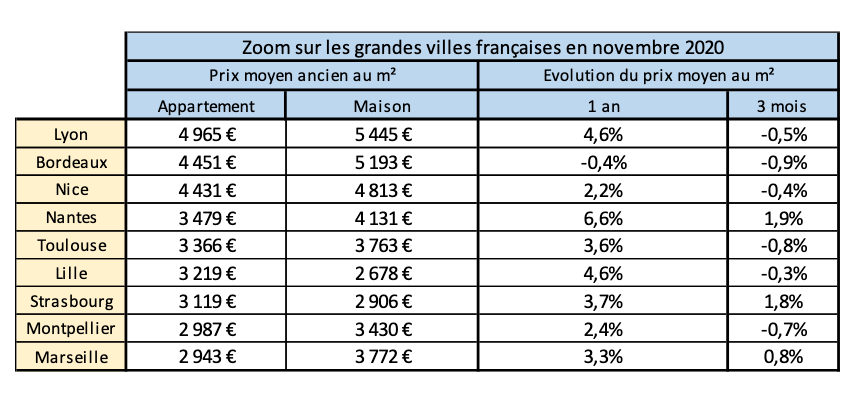 Prix immobilier 